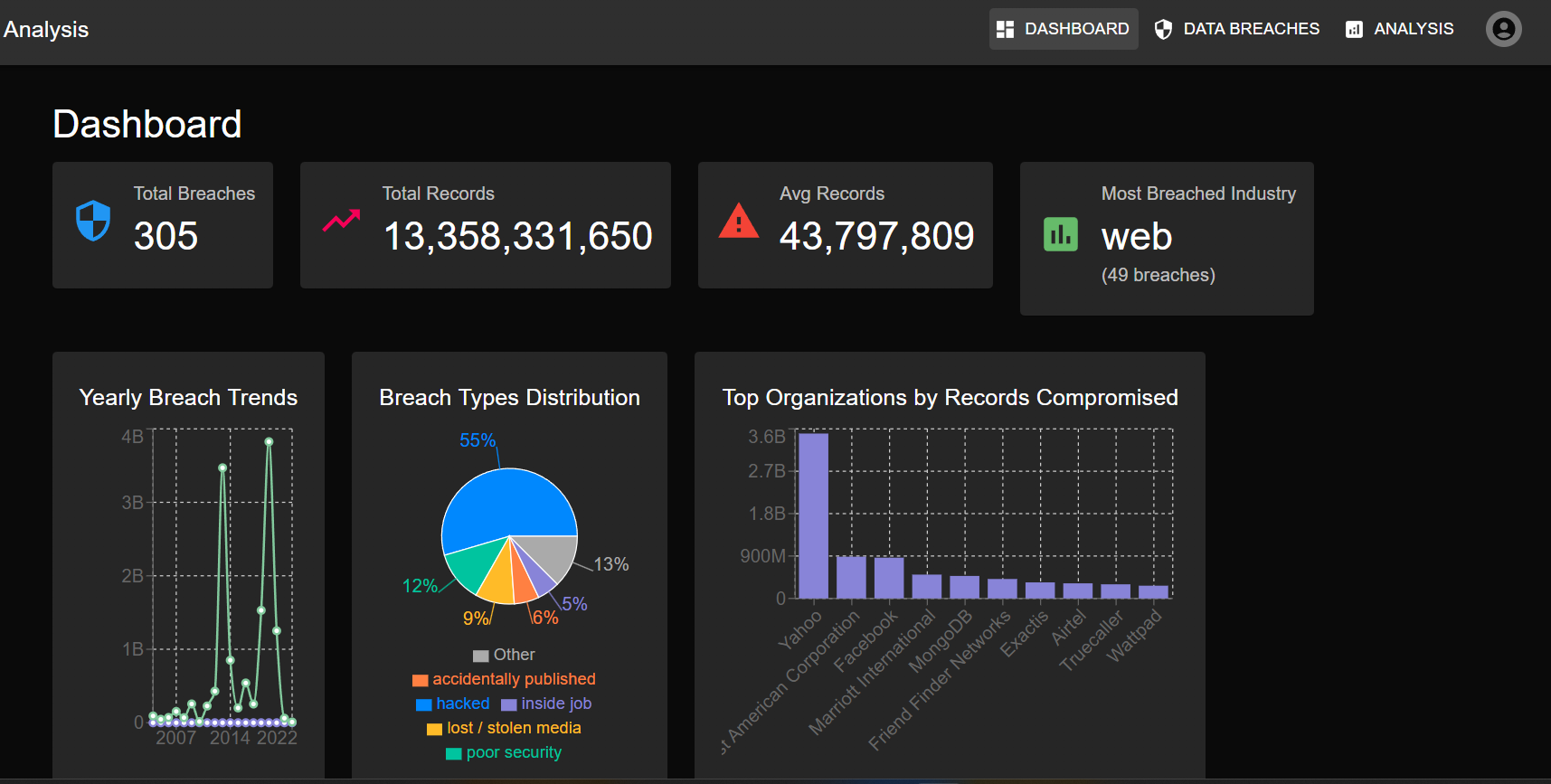 Data Breach Analysis Tool
